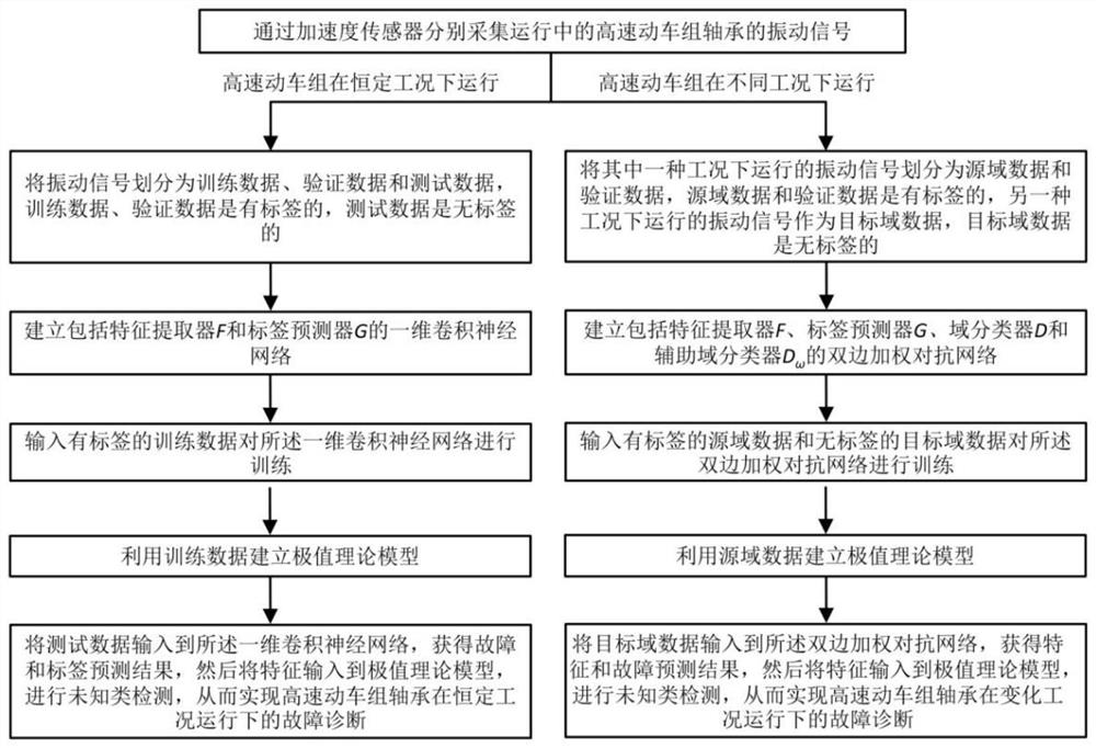 Open set fault diagnosis method for bearing of high-speed motor train unit