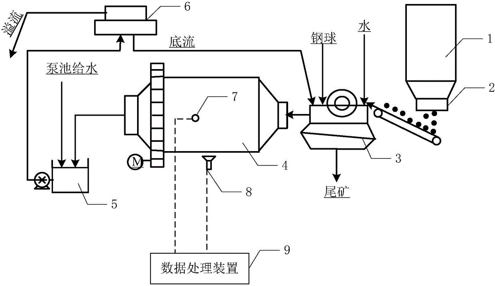 Soft measurement method for load parameters of mill