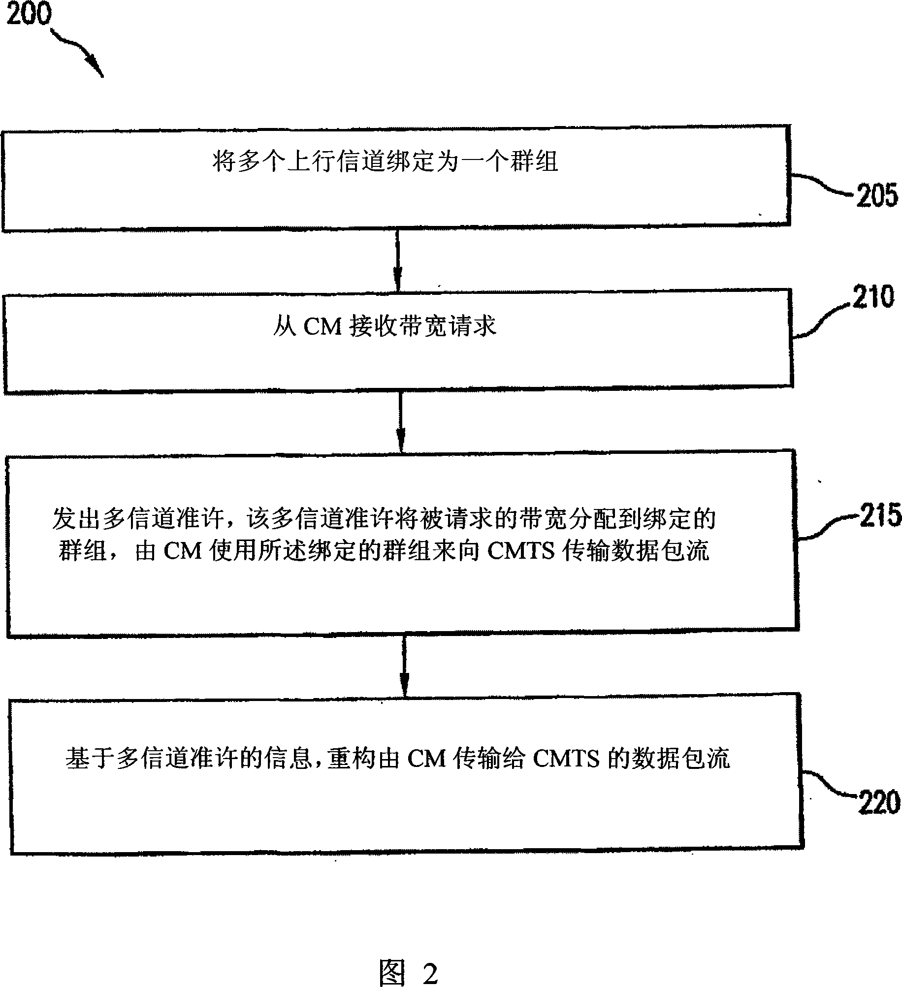 Upstream channel bonding in a cable communications system