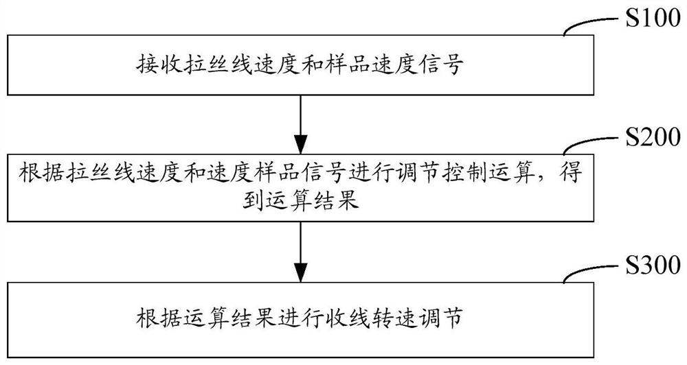 Wire drawing machine control method, device, wire drawing machine control device and storage medium