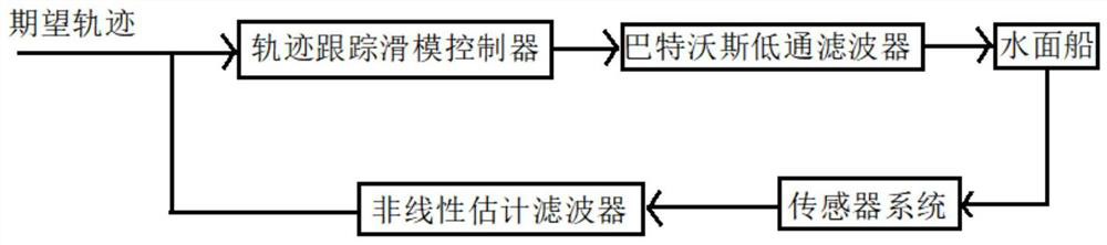 A Global Robust Sliding Mode Control Method for Surface Vessel Trajectory Tracking Based on Dragonfly Algorithm Optimization