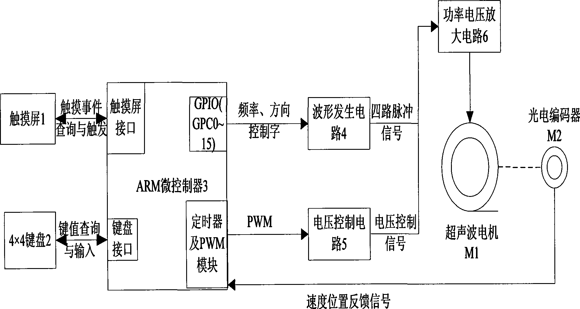 Embedded drive controller based on ARM of ultrasonic motor