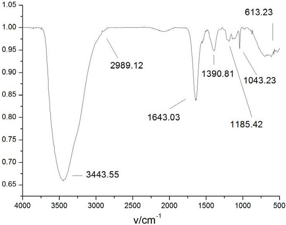 A kind of nano silicon dioxide dispersant and its preparation method and application