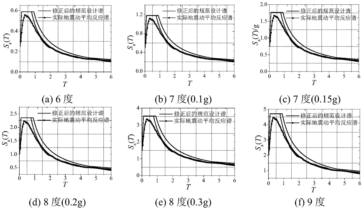Near-fault aseismic design spectrum correcting method based on China seismic code