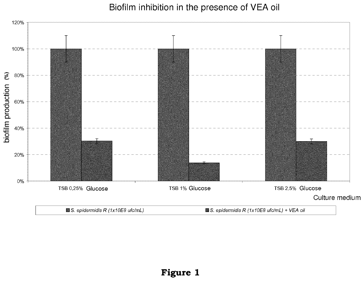 Formulation based on vitamin e or an ester thereof for treating bacterial and fungal biofilms