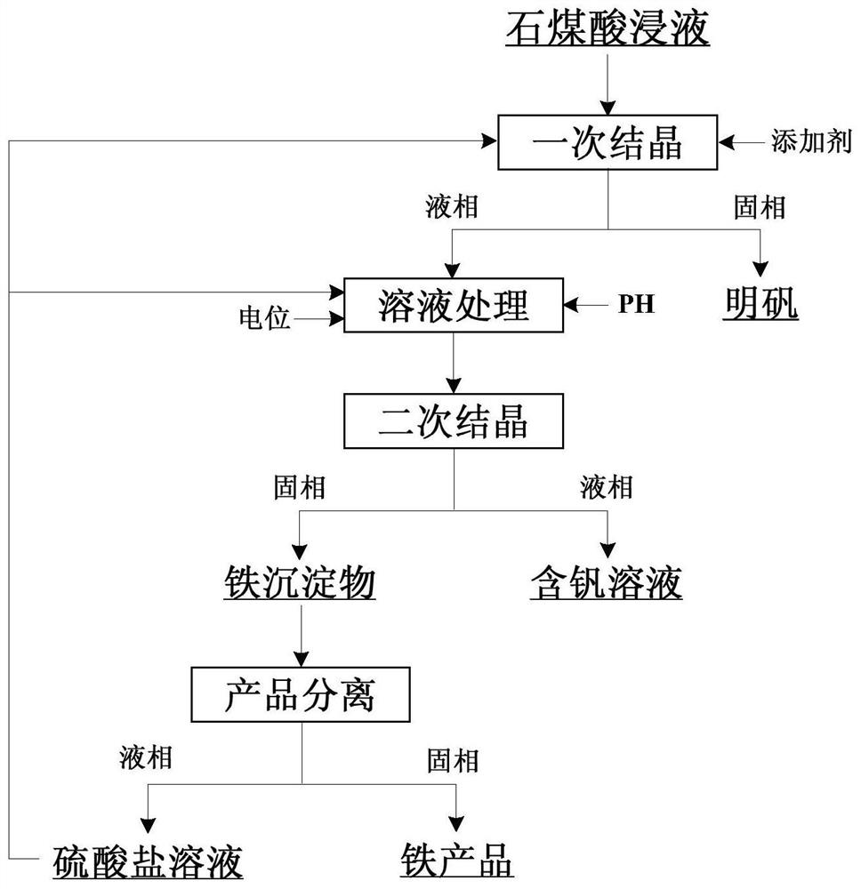 A method for purifying stone coal acid leaching solution and recovering aluminum, potassium and iron