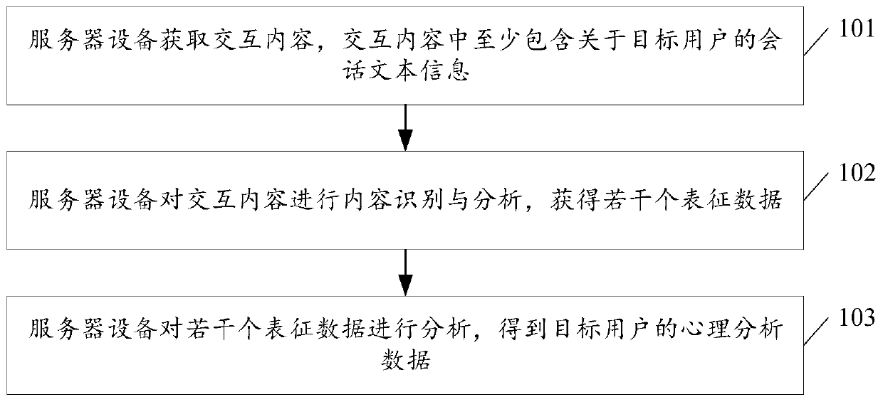 Psychological analysis method and device based on interaction