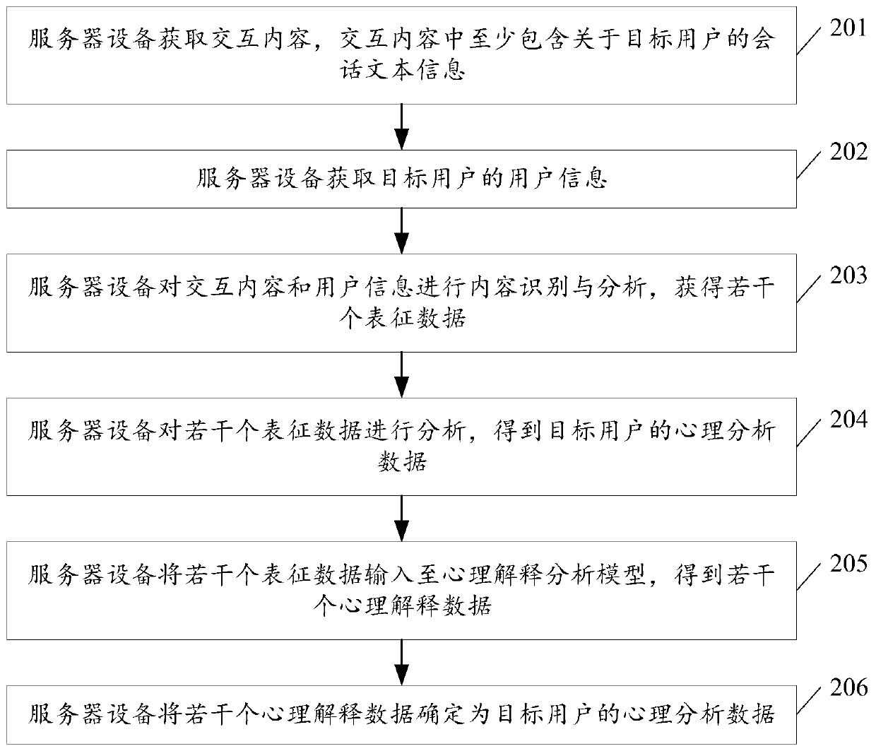 Psychological analysis method and device based on interaction