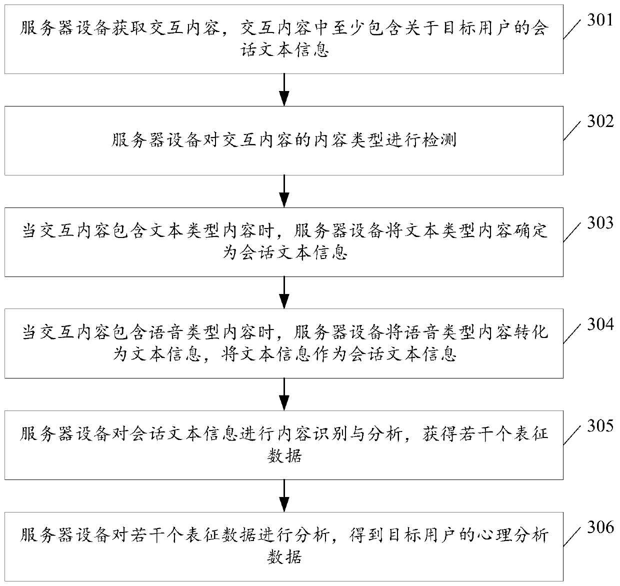 Psychological analysis method and device based on interaction