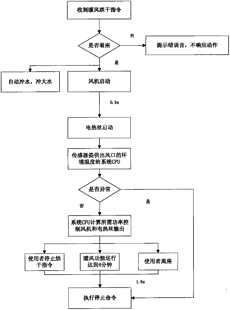 Intelligent closestool drying system and drying method thereof