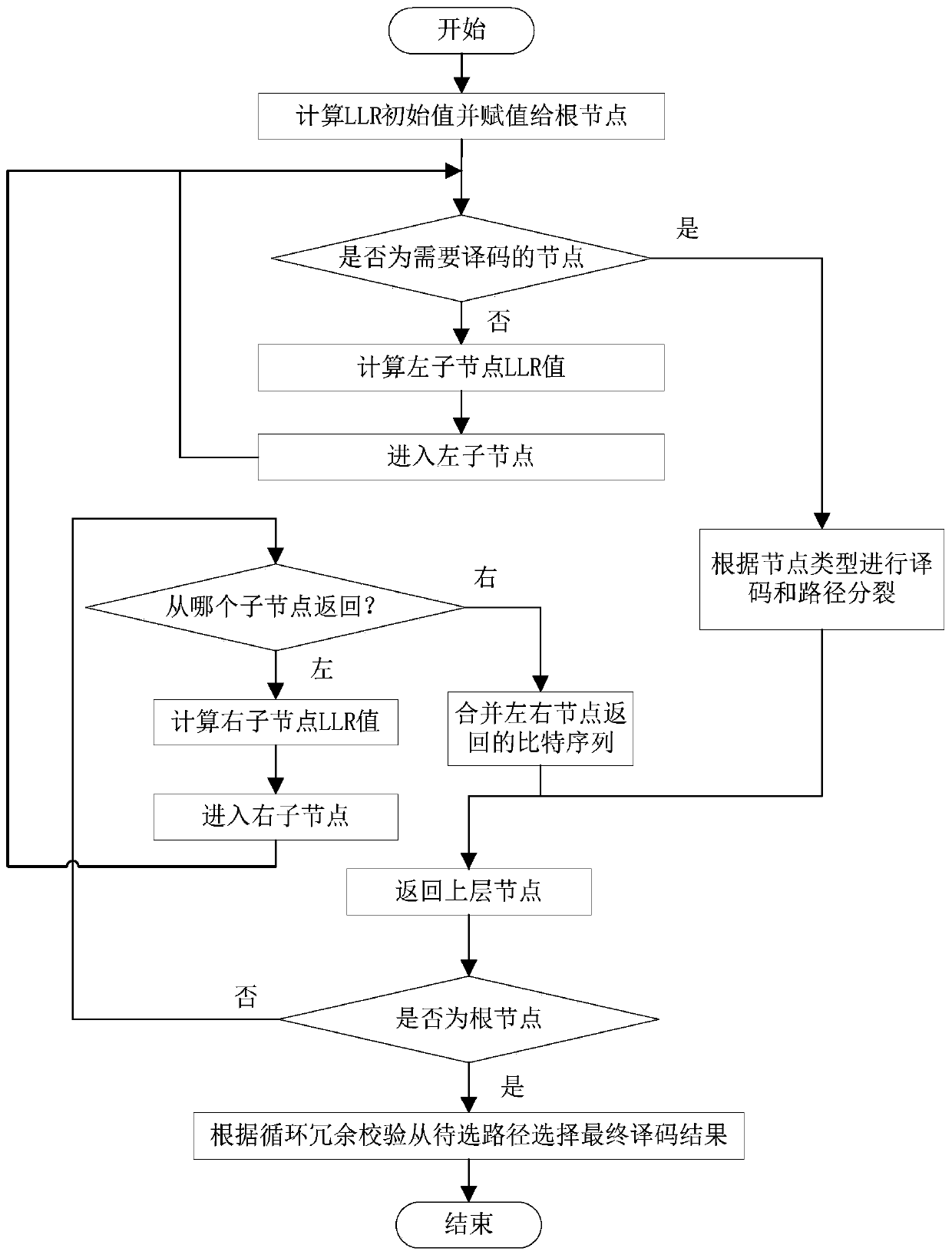 A Polar Code Decoding Method with Reduced Decoding Path Splitting