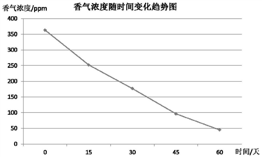 A kind of fragrance anti-fingerprint film and preparation method thereof