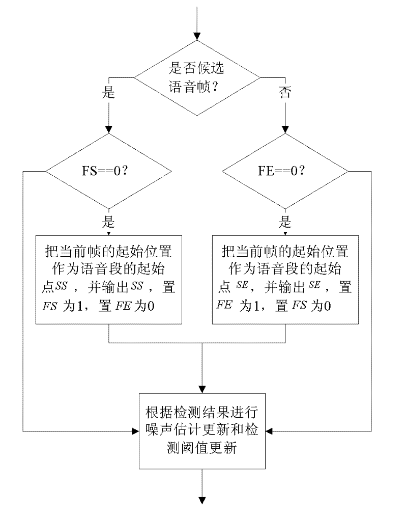 Voice detection method under noise condition