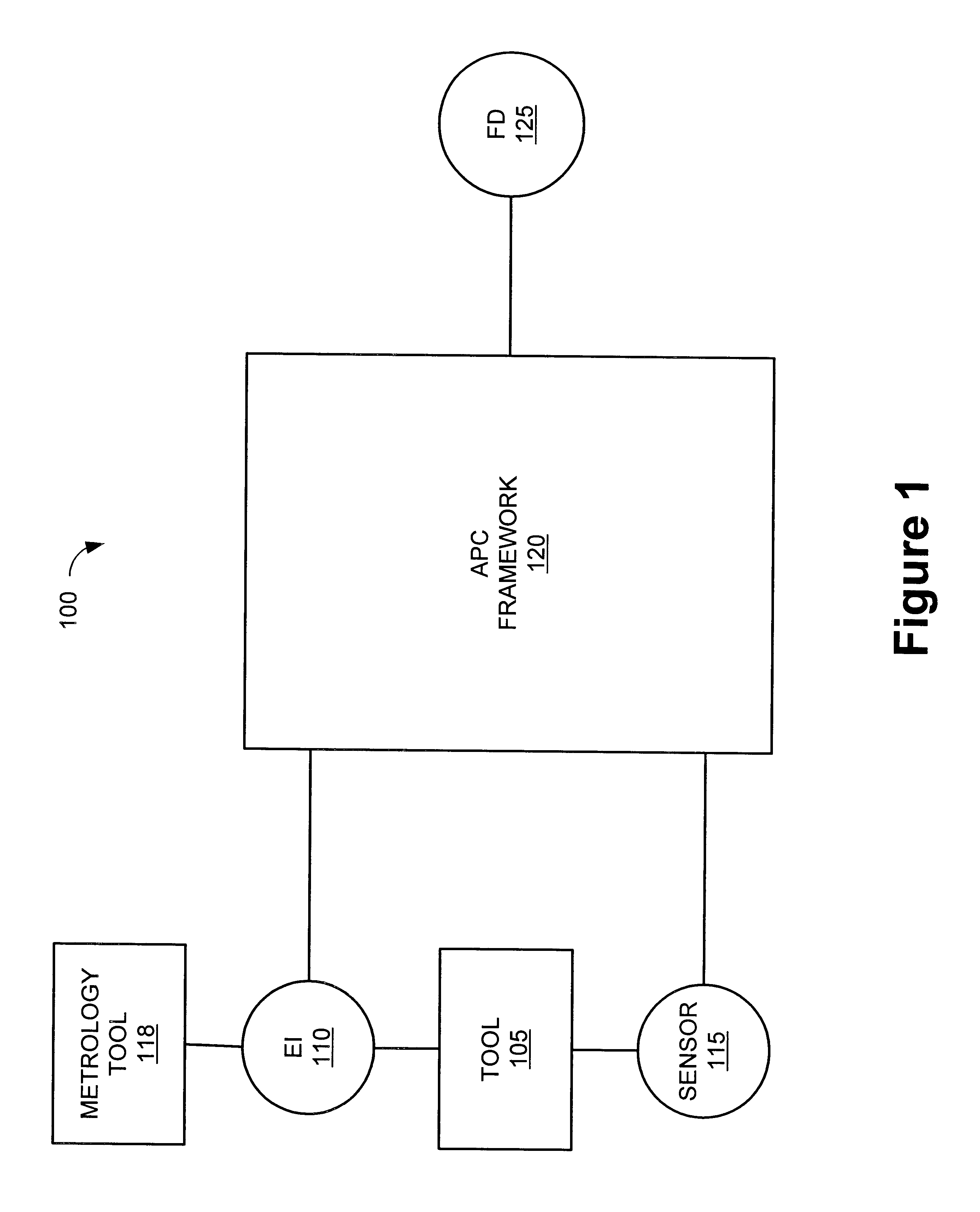 Method and apparatus for integration of real-time tool data and in-line metrology for fault detection in an advanced process control (APC) framework