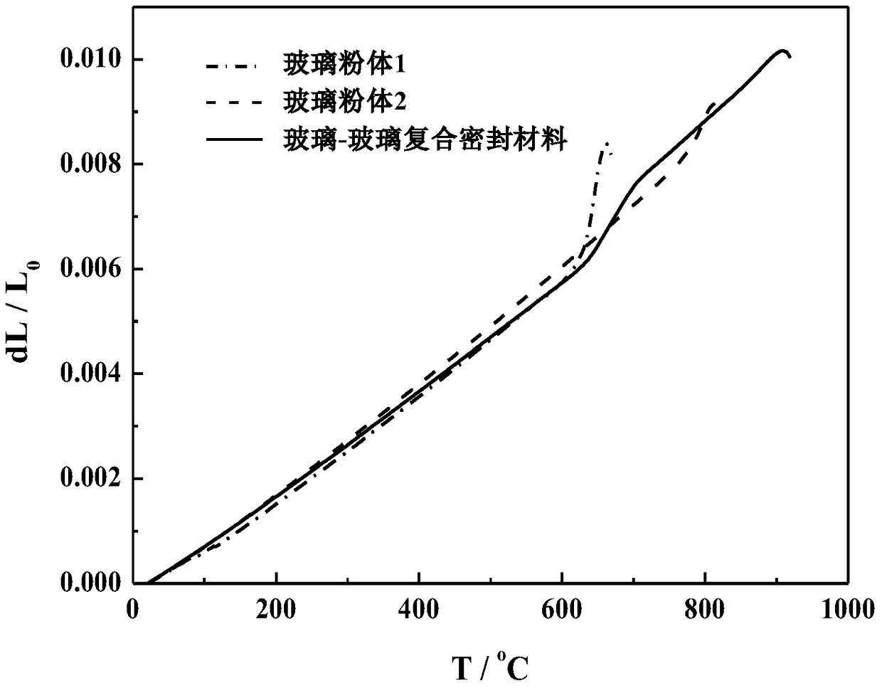 Glass-glass composite sealing material and its preparation method and application