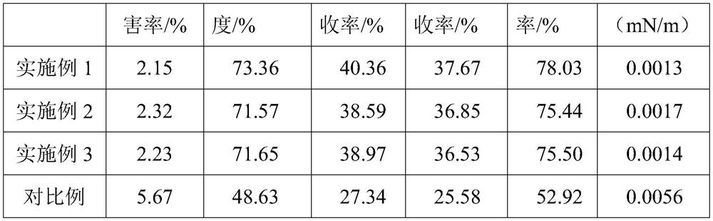 Preparation method of surfactant for oil displacement