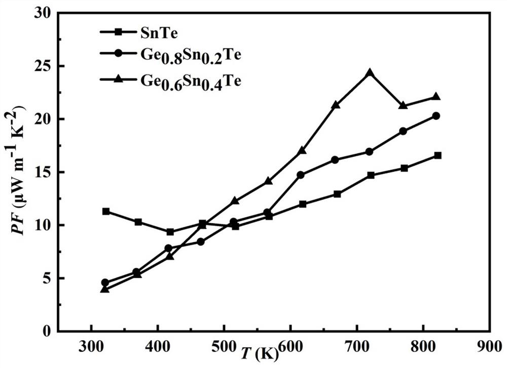 SnTe Ge-doped thermoelectric material and preparation method thereof