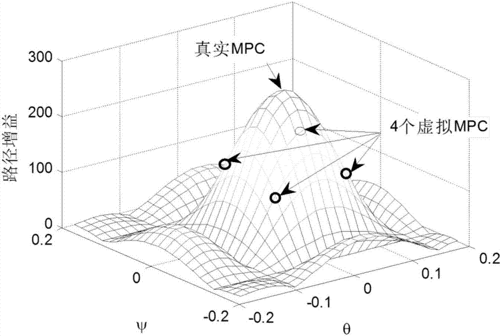 Channel estimation method in millimeter wave communication