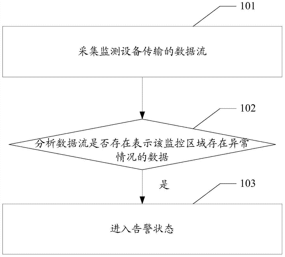 A video surveillance management method and device