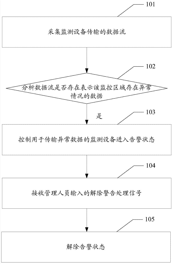 A video surveillance management method and device