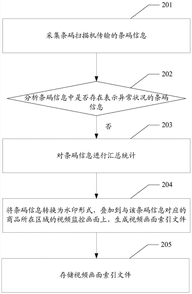 A video surveillance management method and device