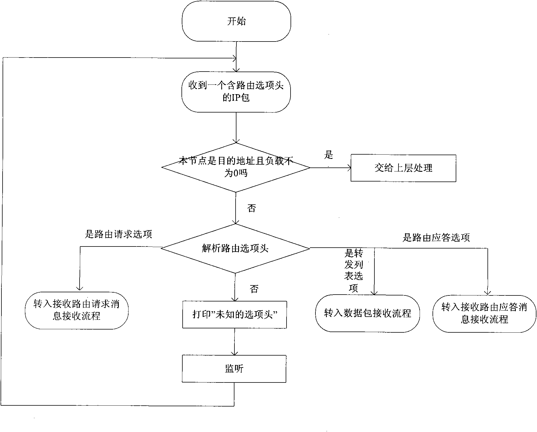 Opportunistic routing algorithm of Ad hoc network based on node priority levels