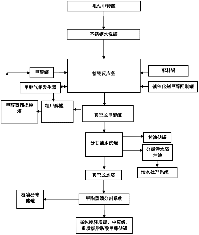 Method for preparing high-purity biodiesel