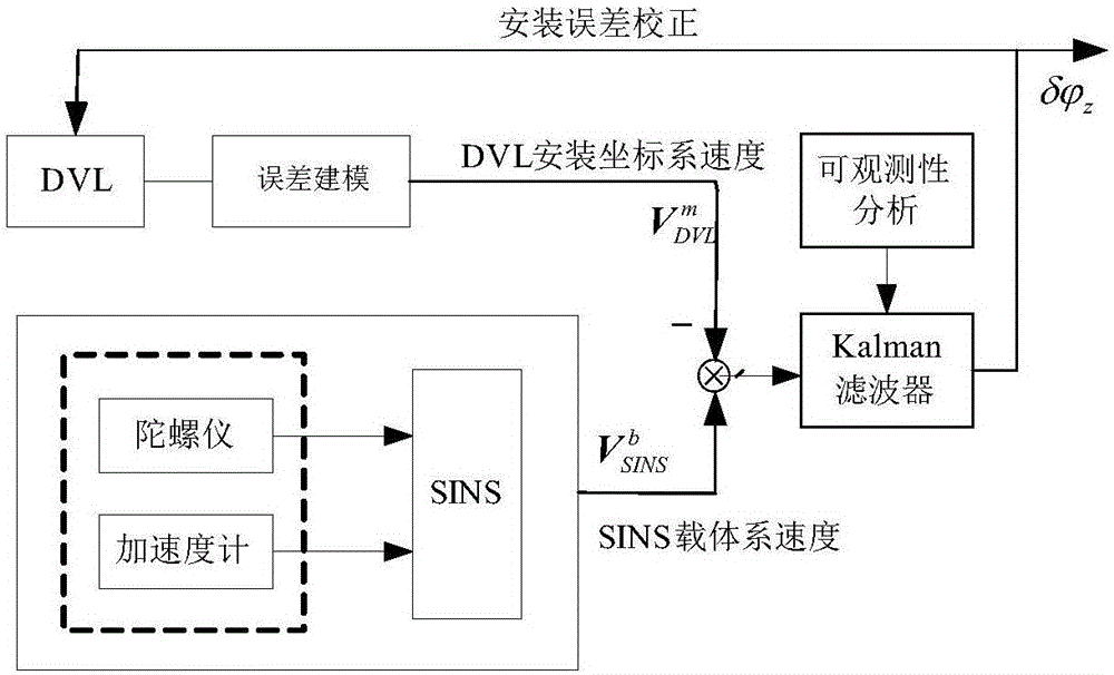 Estimation method of installation error of DVL direction in SINS and DVL combination