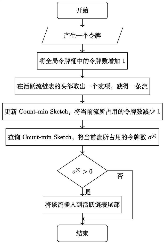 Fair network flow control method and device