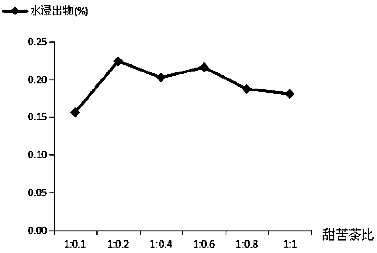 Lithocarpus litseifolius functional drink and preparation method thereof