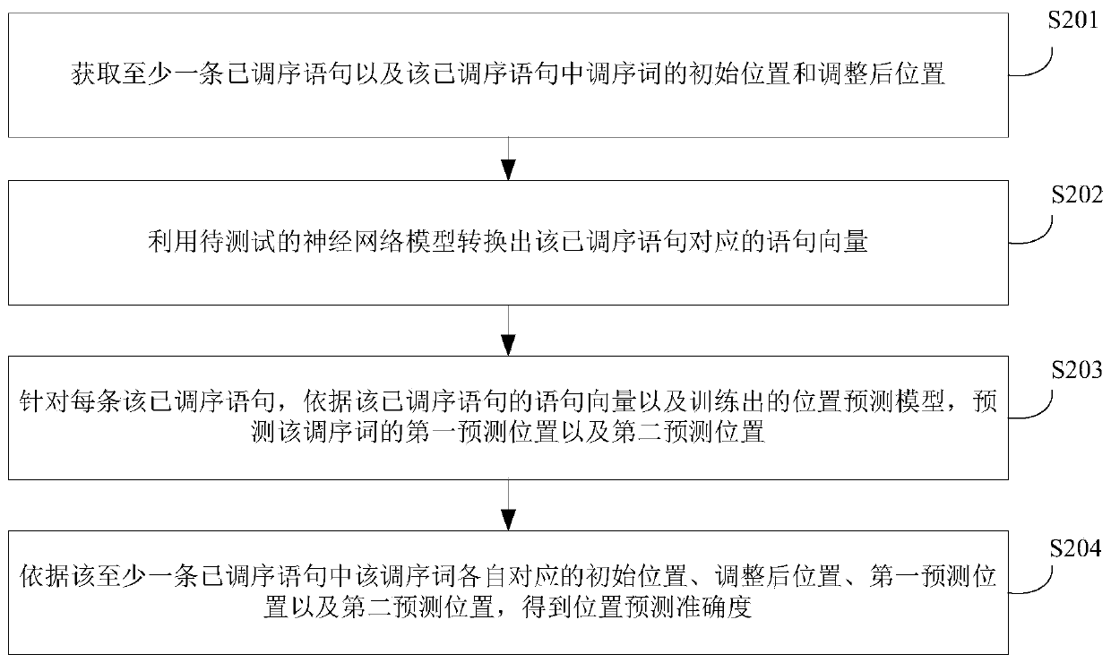 Word order recognition performance analysis method, apparatus and equipment, and storage medium