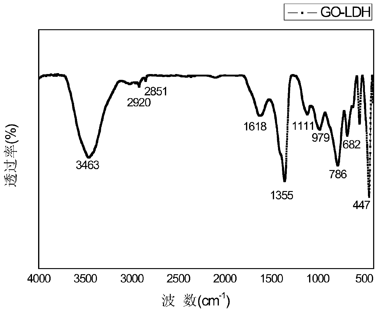 Adsorbent based on graphene oxide as well as preparation method and application thereof