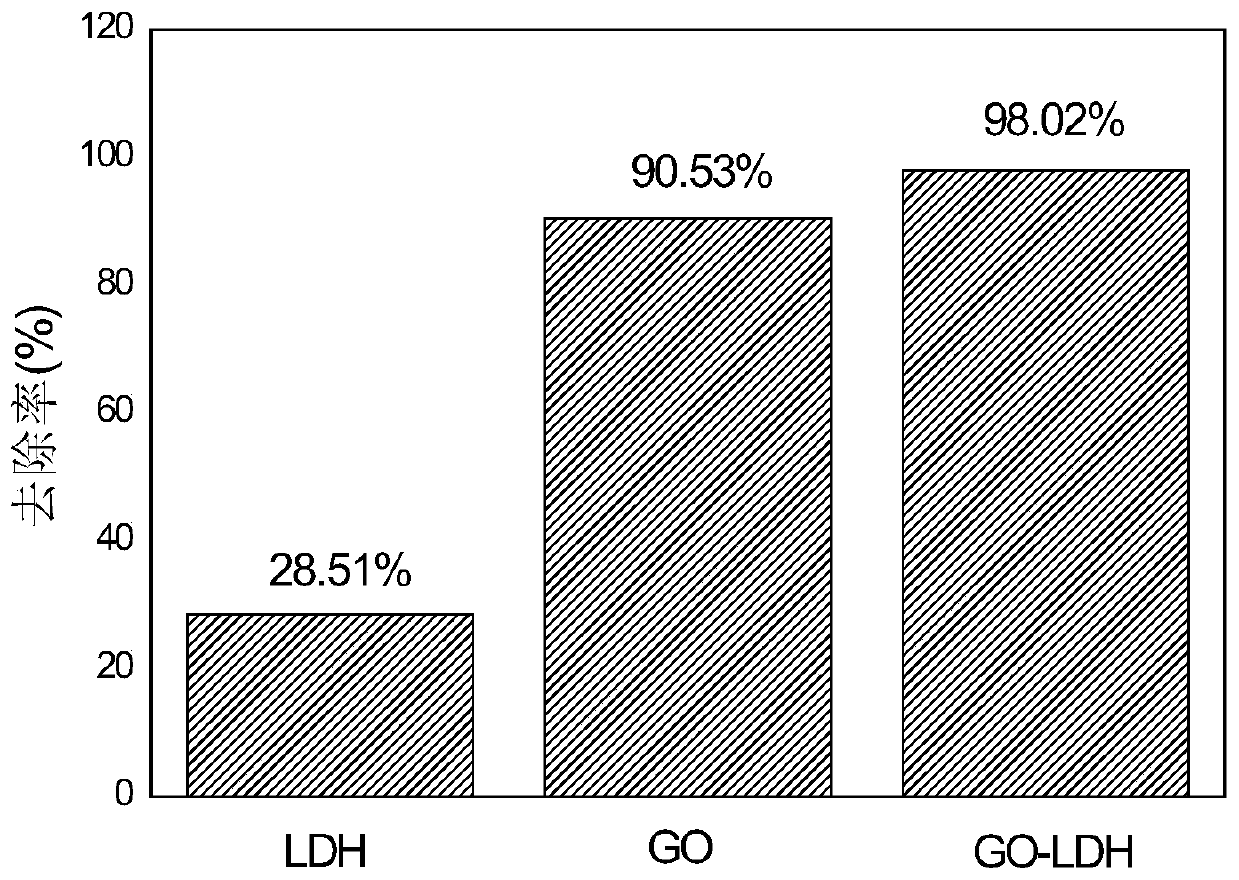 Adsorbent based on graphene oxide as well as preparation method and application thereof