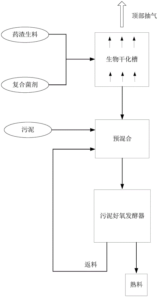 A synergistic aerobic fermentation process of sludge after biological drying of traditional Chinese medicine residue