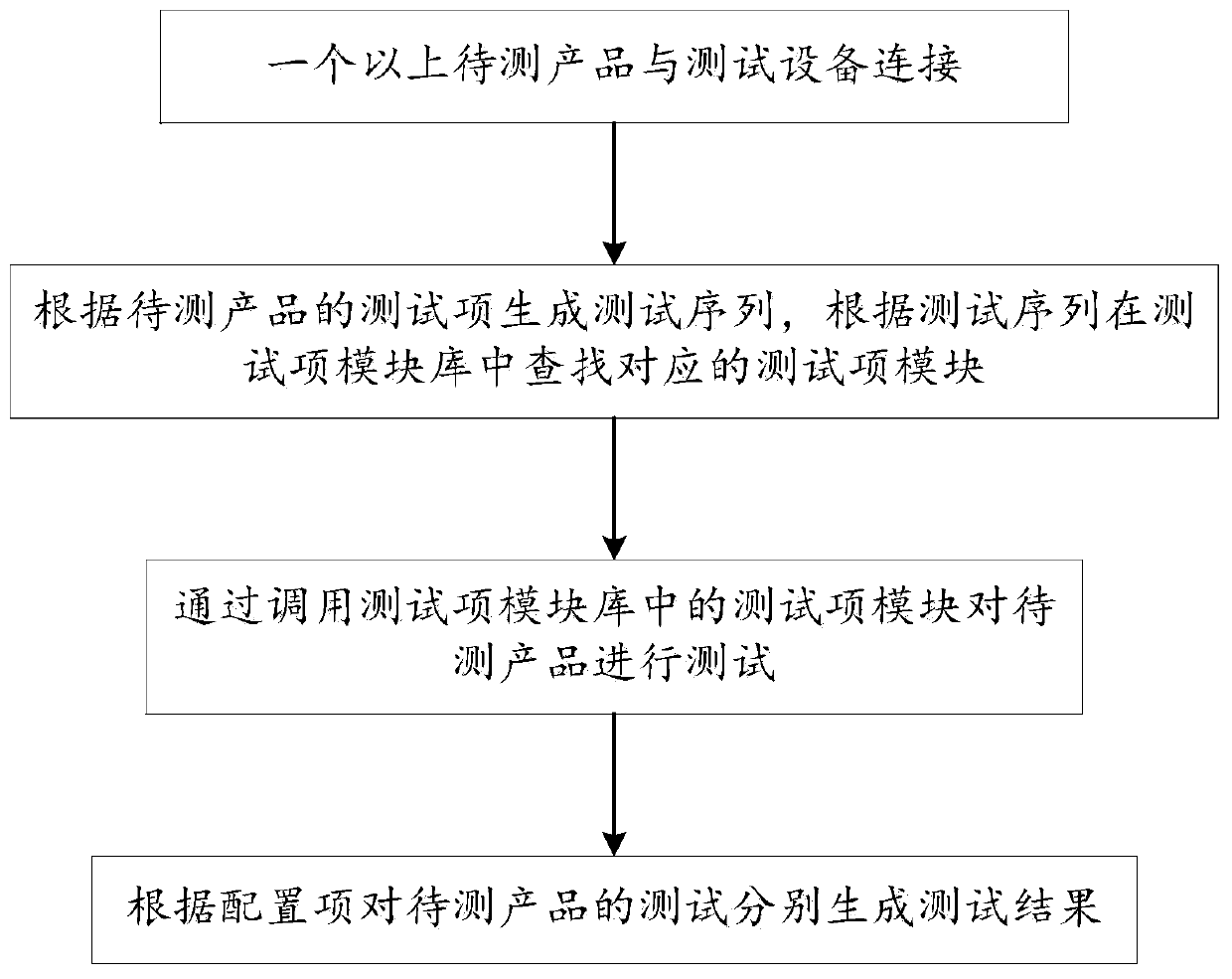 Production testing method, system and device