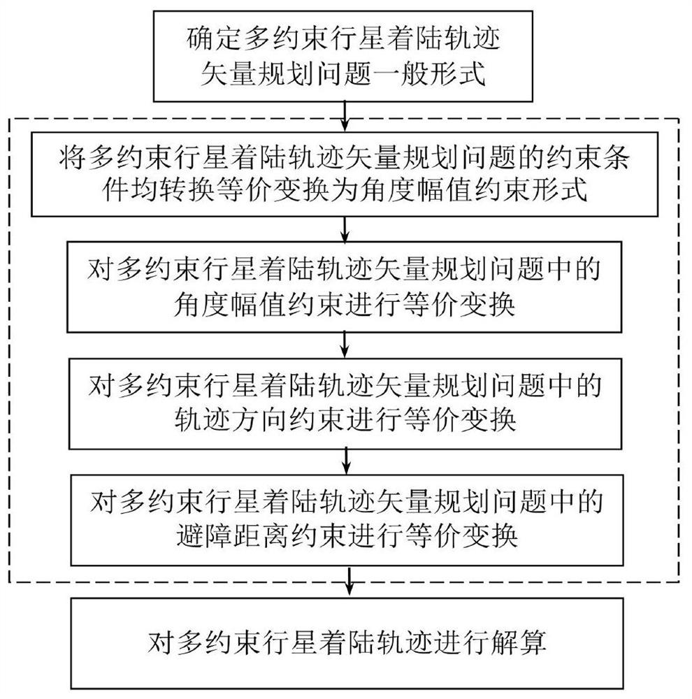 Multi-constraint planet landing trajectory vector planning method