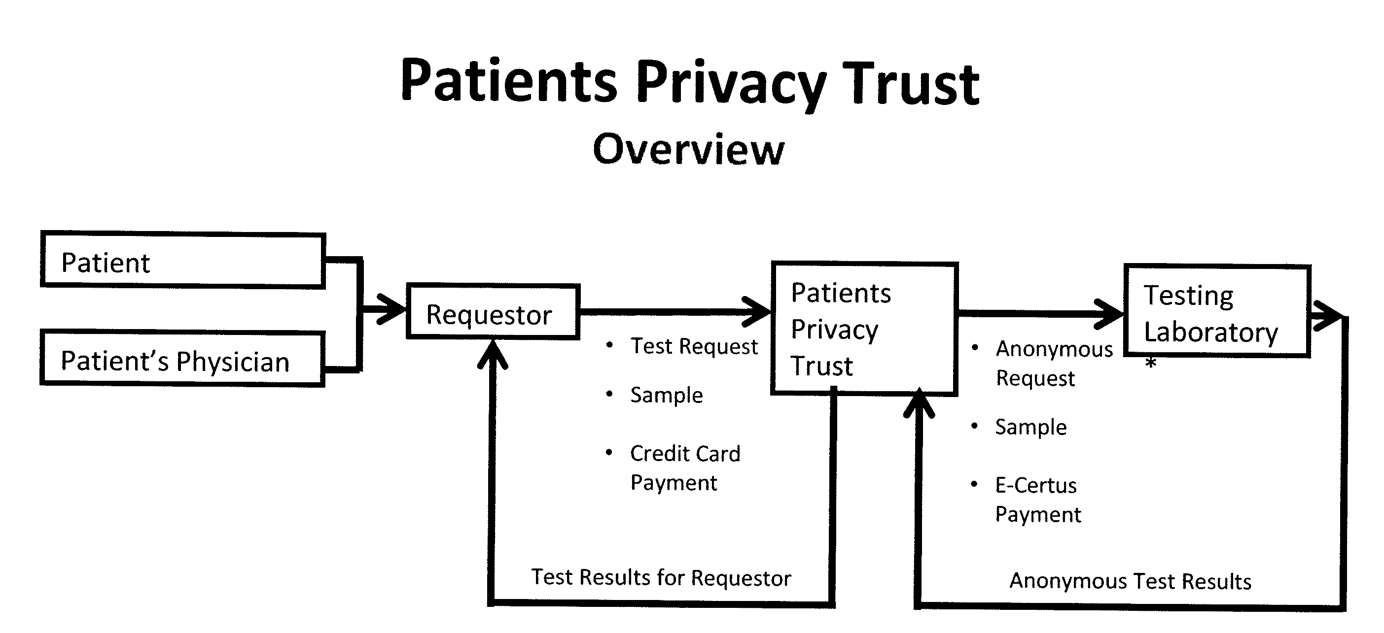System for gene testing and gene research while ensuring privacy