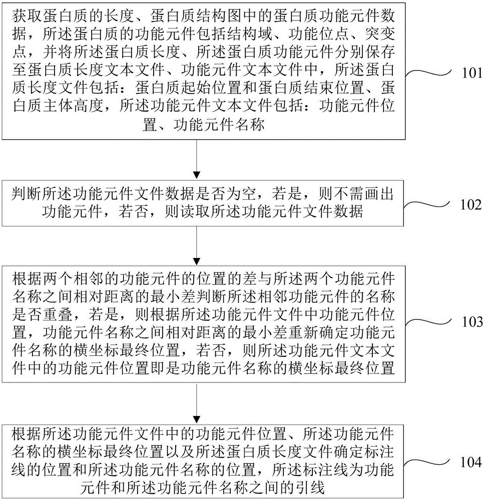 Automatic wiring method of protein two-dimensional structure diagram function element