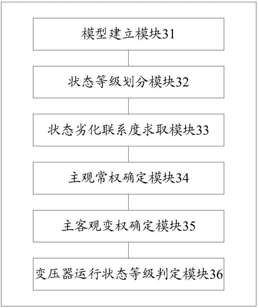 Power transformer running state evaluation method and power transformer running state evaluation device