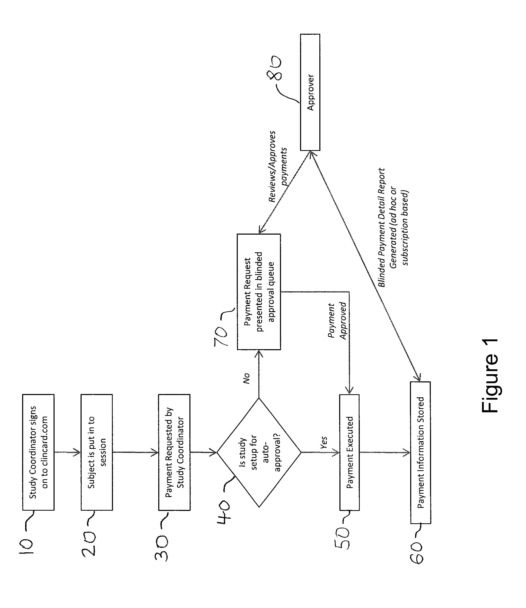 Automated reporting of payments made to patients for their participation in a clinical study in a blinded manner to the sponsor of the clinical study