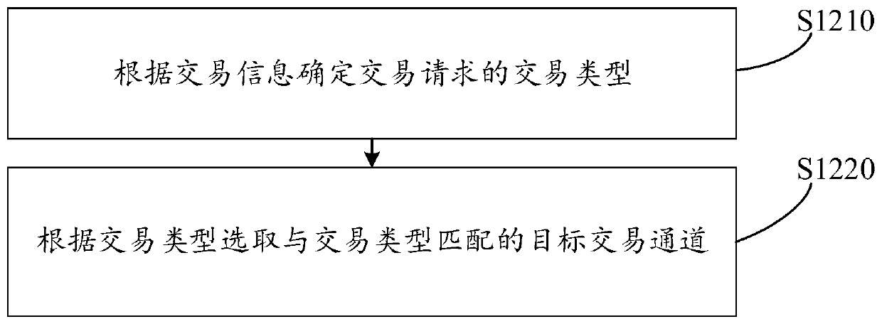 Transaction channel control method and device, computer equipment and storage medium