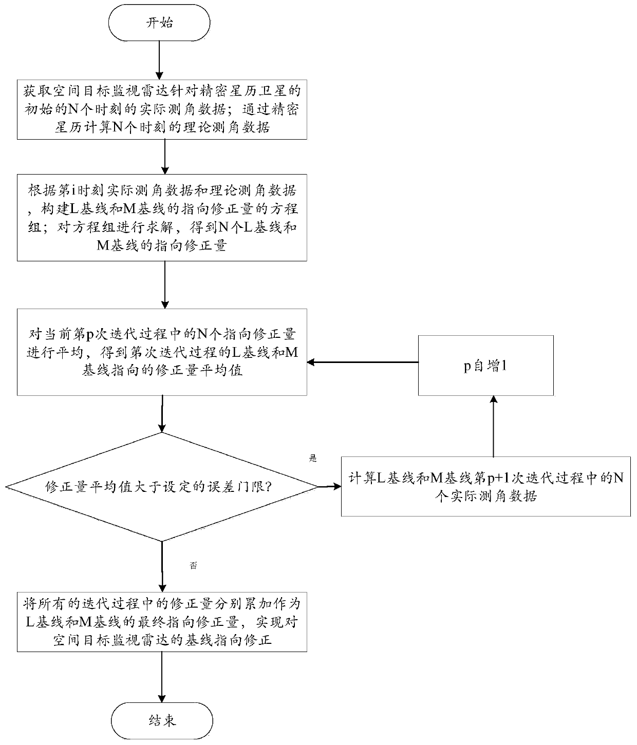 Space target surveillance radar baseline pointing correction method based on precise ephemeris