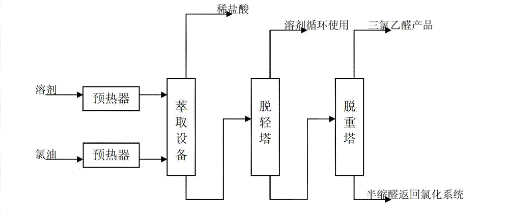 Novel technology for chloral industrial production