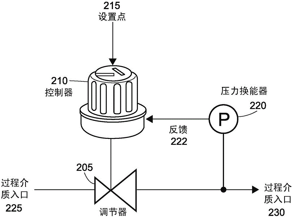 Methods, apparatuses and systems for controlling a valve based on a combination of a characteristic curve for the valve and a proportional, integral and derivative signal value