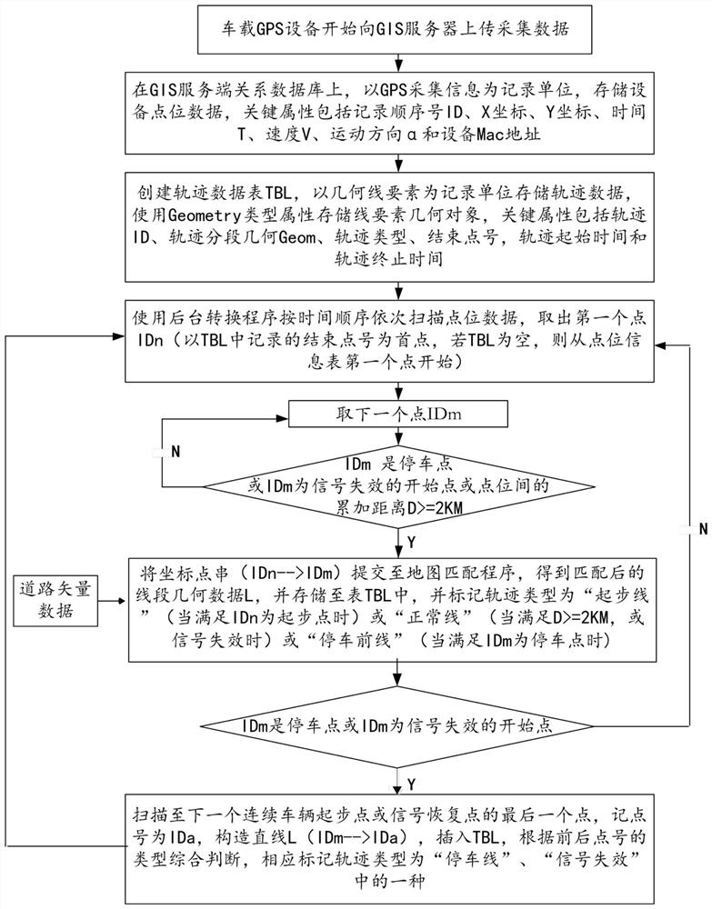 Method and device for displaying vehicle GPS track map