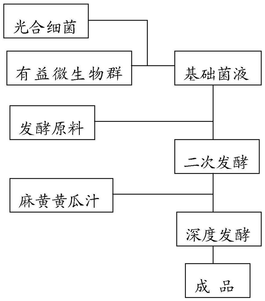 A kind of preparation method of beverage with functions of strengthening spleen and nourishing stomach