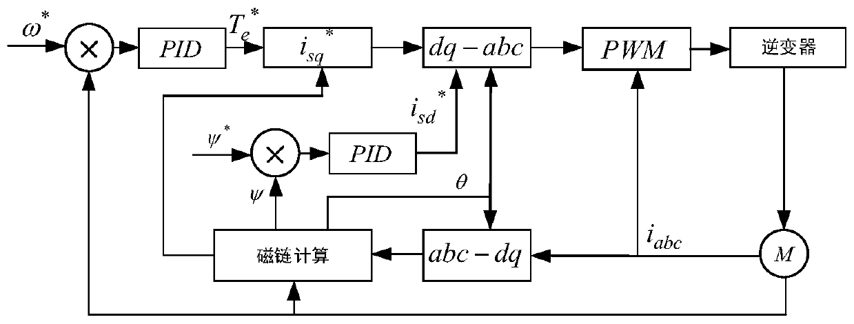 PID self-tuning method based on deep learning and LOGFA