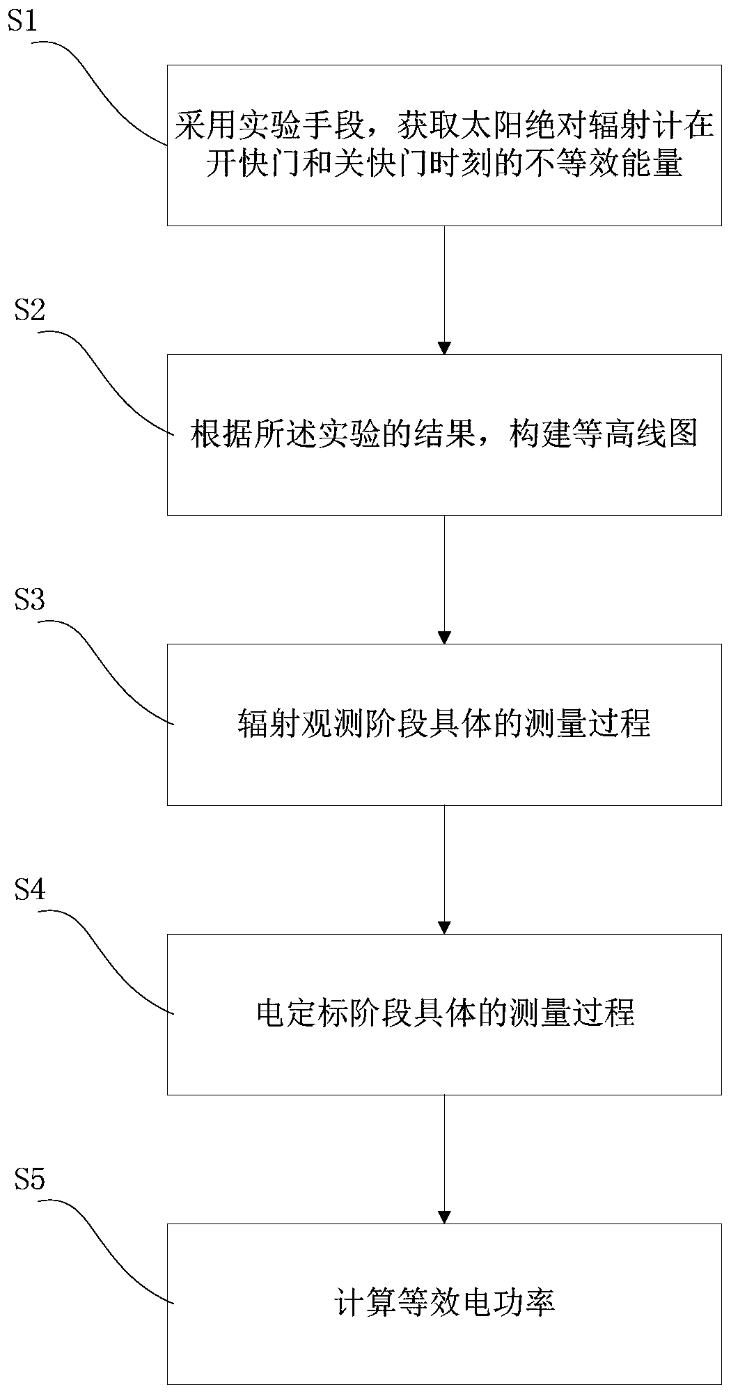 A Measurement Method of Solar Absolute Radiometer Based on Energy Correction