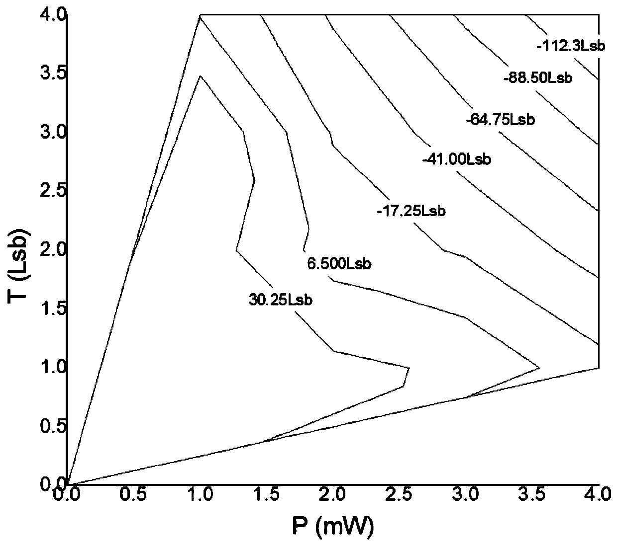 A Measurement Method of Solar Absolute Radiometer Based on Energy Correction