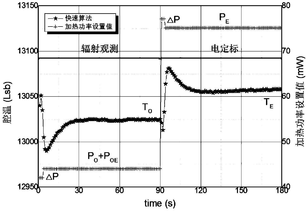 A Measurement Method of Solar Absolute Radiometer Based on Energy Correction